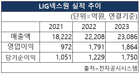 LIG넥스원의 2021~2023년 매출액, 영업이익, 당기순이익 실적 추이 [도표 nbn tv]