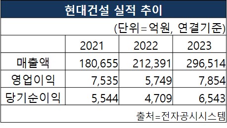 현대건설의 2021~2023 매출액, 영업이익, 당기순이익 실적추이 [도표 NBN TV]