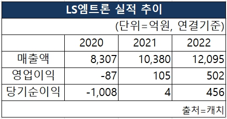 LS엠트론의 2020~2022년 매출액, 영업이익, 당기순이익 실적 추이 [도표 nbn tv]
