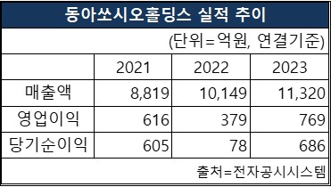 동아쏘시오홀딩스의 2021~2023 매출액, 영업이익, 당기순이익 실적추이 [도표 NBN TV]