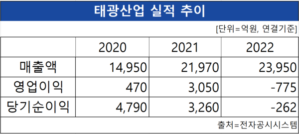 태광산업의 2020~2022년 매출액, 영업이익, 당기순이익 실적 추이 [도표 NBN TV]