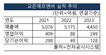교촌에프엔비의 2021~2023 매출액, 영업이익, 당기순이익 실적추이 [도표 NBN TV]