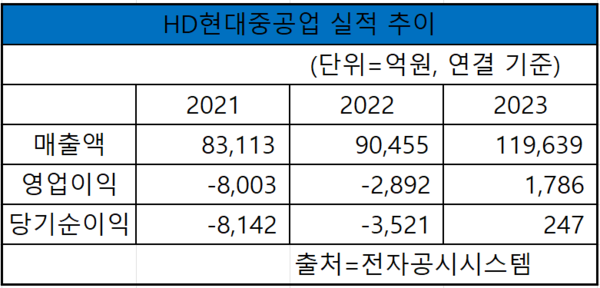 HD현대중공업의 2021~2023년 매출액, 영업이익, 당기순이익 실적 추이 [도표 nbn tv]
