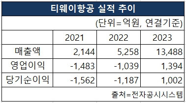 티웨이항공의 2021~2023년 매출액, 영업이익, 당기순이익 실적 추이 [도표 nbn tv]