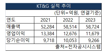 KT&G의 2021~2023 매출액, 영업이익, 당기순이익 실적추이 [도표 NBN TV]
