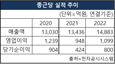 종근당의 2020~2022 매출액, 영업이익, 당기순이익 실적추이 [도표 NBN TV]