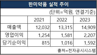 한미약품의 2021~2023 매출액, 영업이익, 당기순이익 실적추이 [도표 NBN TV]