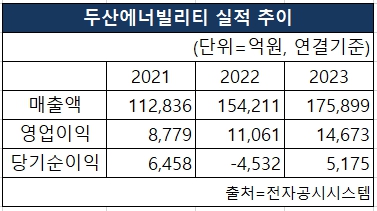 두산에너빌리티의 2021~2023년 매출액, 영업이익, 당기순이익 실적 추이 [도표 NBN TV]