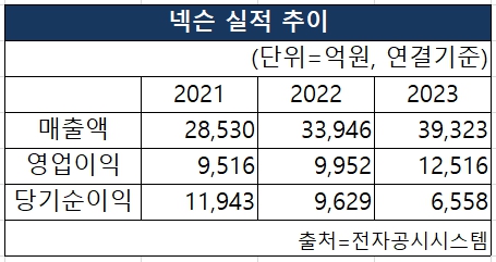 넥슨의 2021~2023 매출액, 영업이익, 당기순이익 실적추이 [도표 NBN TV]