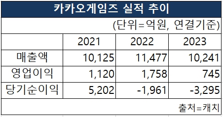 카카오게임즈의 2021~2023 매출액, 영업이익, 당기순이익 실적추이 [도표 NBN TV]