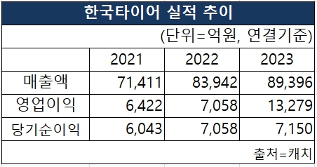 한국타이어의 2021~2023년 매출액, 영업이익, 당기순이익 실적 추이 [도표 nbn tv]