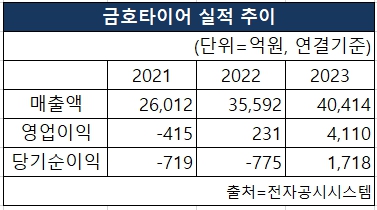 금호타이어의 2021~2023년 매출액, 영업이익, 당기순이익 실적 추이 [도표 nbn tv]
