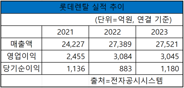 롯데렌탈의 2021~2023년 매출액, 영업이익, 당기순이익 실적 추이 [도표 nbn tv]