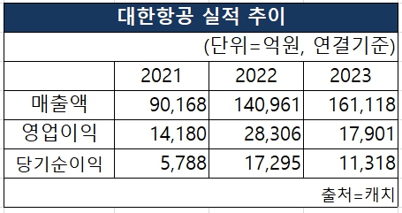 대한항공의 2021~2023년 매출액, 영업이익, 당기순이익 실적 추이 [도표 NBN NEWS]