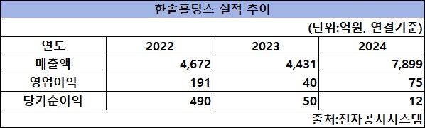 한솔홀딩스의 2022~2024년 연간 매출액, 영업이익, 당기순이익 실적 추이. [도표 NBN NEWS]