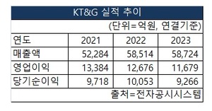 KT&G의 2021~2023 매출액, 영업이익, 당기순이익 실적추이 [도표 NBN NEWS]