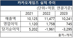 카카오게임즈의 2021~2023 매출액, 영업이익, 당기순이익 실적추이 [도표 NBN NEWS]