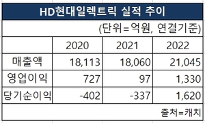 HD현대일렉트릭의 2020~2022년 매출액, 영업이익, 당기순이익 실적추이 [도표 NBN TV]