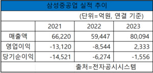 삼성중공업의 2021~2023년 매출액, 영업이익, 당기순이익 실적 추이 [도표 NBN NEWS]