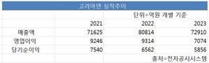 고려아연의 2021~2023년 매출액, 영업이익, 댱기순이익 추이 [도표 NBN news]